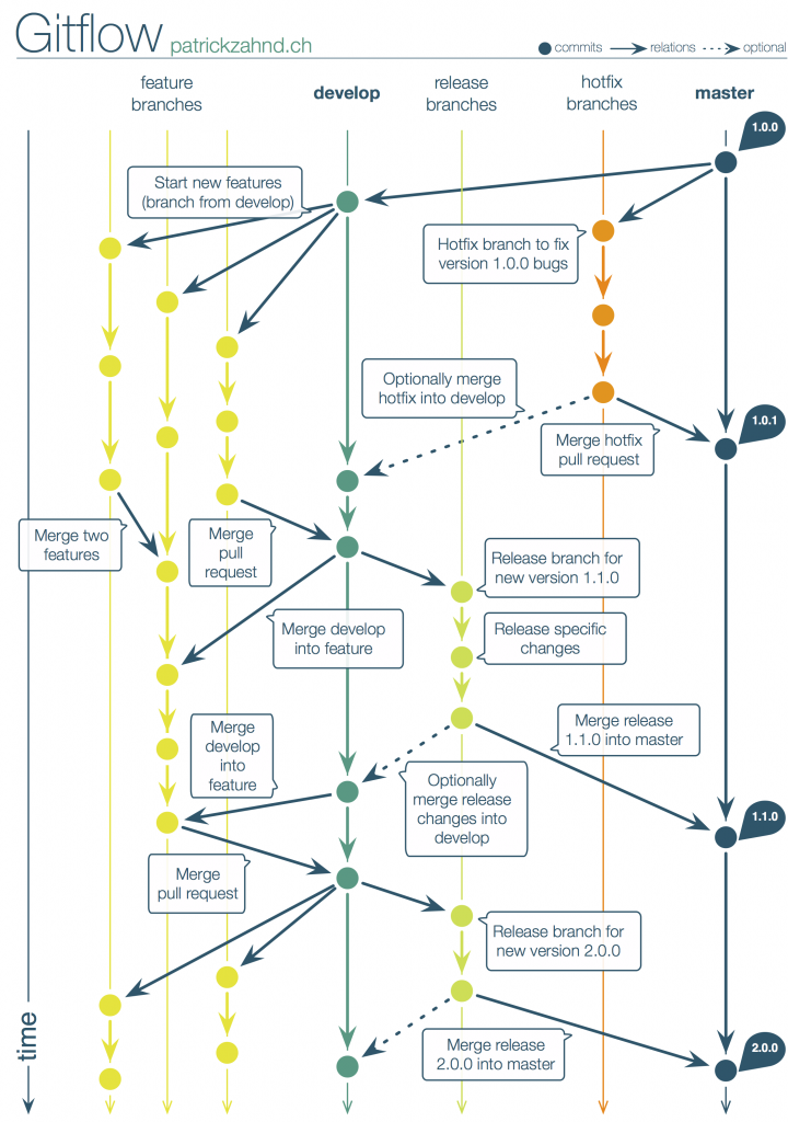 Git Flow - the big picture