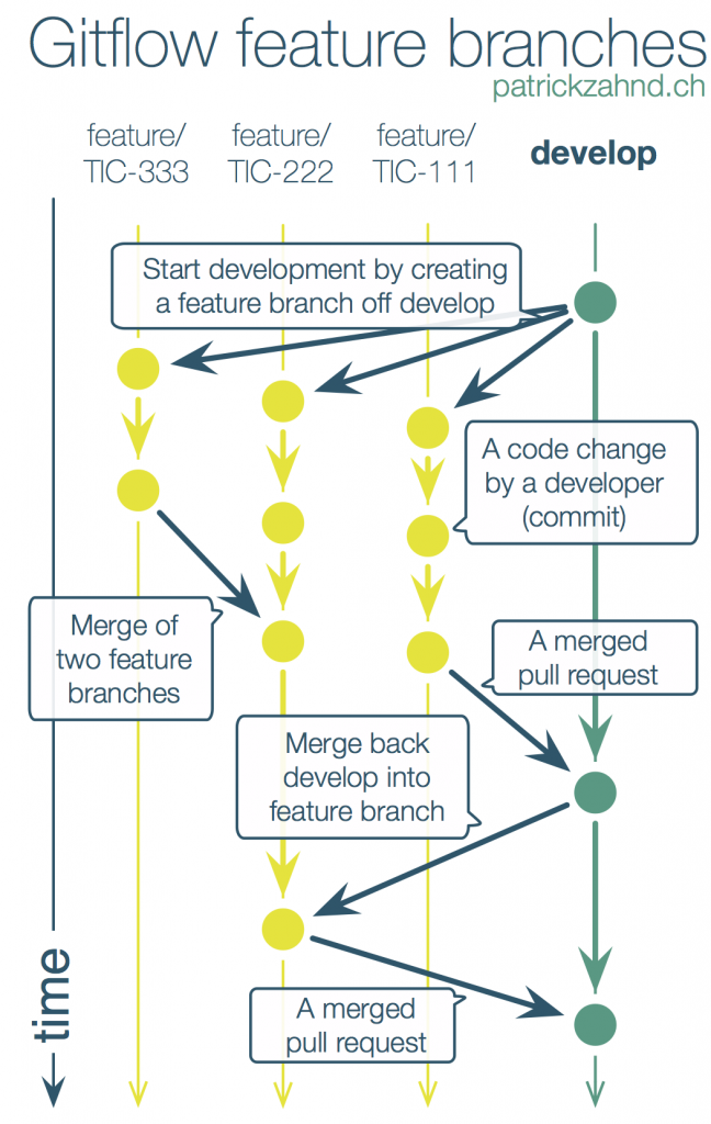 Git Flow - feature branchs