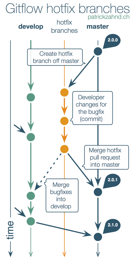 Git Flow - hotfix branches