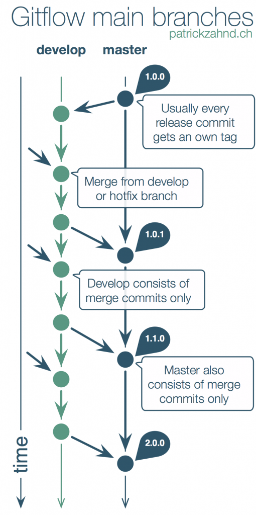 Git Flow - master and develop